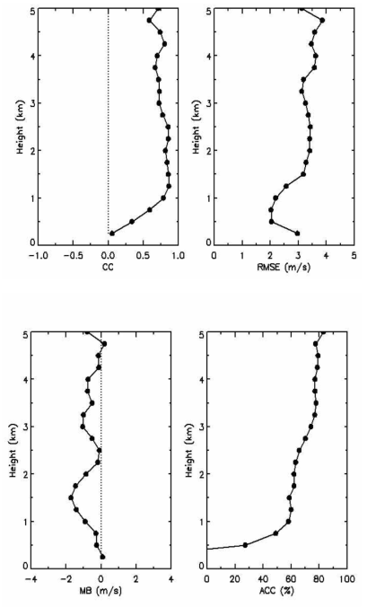 Vertical profile of skill scores calculated by wind speed between wind profiler and wind vector at P0 site