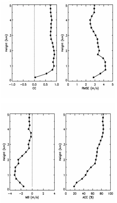 Vertical profile of skill scores calculated by wind speed between numerical model(LDAPS) and wind vector at P0 site