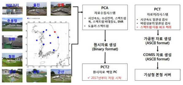 Deployment of wind profiler and data collection