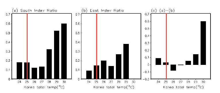 남해 index(a)와 동해 index(b)의 온도 상승이 있을 경우, 7일 후 한반도의 일 평균온도의 발 생 비율. (c)의 경우 남해 index(a)의 발생비율에서 동해 index(b)의 발생비율을 뺀 결과. 이때, 빨간 선은 한반도 7월,8월 평균온도인 25.04℃를 나타냄