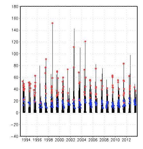 1993년부터 2016년까지 한반도 6월부터 10월까지의 일 평균 강수량 중 집중 호우(빨간 점)와약한 강수(파란 점)를 표시한 시계열그래프