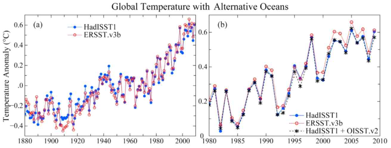 Global temperature change in the GISS global analysis for alternative choices of sea surface temperature