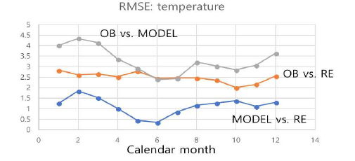 1월부터 12월까지 각 월의 지상온도에 대한 관측과 모형 (gray line), 관측과 재분석 (Orange line), 그리고 모형과 재분석 (blue line) 간의 RMSE