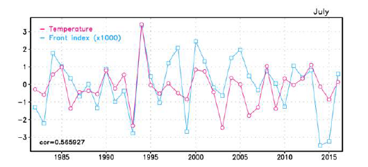 한반도 지역의 지상기온 (red curve)와 남해 전선 인덱스 (blue curve)의 7월 평균 시계열