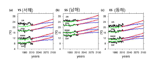 각각의 수역에 대하여 지역 평균된 해수면 온도의 시계열. 관측 (black line), 1951-2004년에 대한 Multi-model ensemble mean (MME) (green line), RCP 4.5의 MME (Blue line) 그리고 RCP 8.5의 MME (red line)