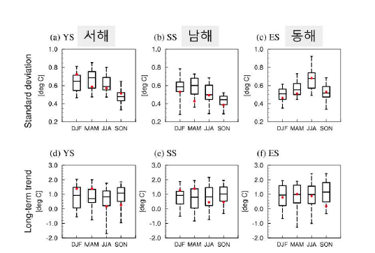 1951년부터 2004년까지의 CMIP5 Histroical output으로부터 구한 Box-Whisker plot (median, 25 to 75th and 5 to 95th percentiles range). 관측은 red dot으로 표기. 윗 열은 표준편차 [oC], 아래는 트 렌드 [oC/century]