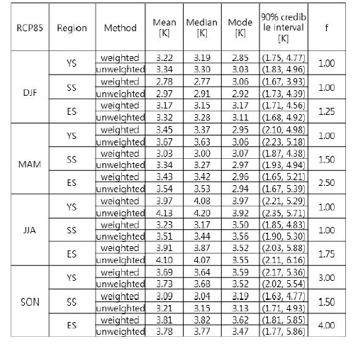 Table 3.4.4과　동일함．　단　RCP8.5 시나리오에　대한　결과임