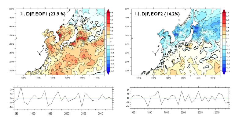 한반도연근해 단주기 겨울철 표층온도 변동성(OSTIA, 0.05°, 1985년-2015), 경향성 제거됨