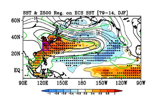 겨울철 남해지수(굵은 보라색 선) 변화에 대한 북태평양 해수면온도(명암표시), 500 hPa 지위고도(검은실선), regression 결과. 95% 이상 유의한 신뢰구간은 점 및 녹색실선으로 표시함