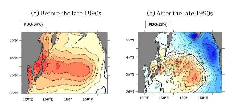 (a) 1990년 후반 이전 및 (b) 이후 기간에 따른 북태평양 장주기 변동성(PDO)