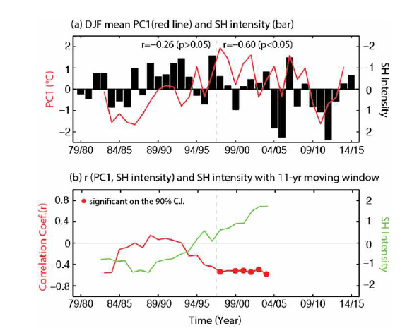 (a) 3년 이동 평균한 한반도 겨울철 해수면온도의 cyclostationary EOF의 첫 번째 주성분 모 드(red line)과 시베리아 고기압 강도(black bars), 그리고 (b) EOF 주성분 모드와 시베리아 고기압 강도 의 11년 이동 상관 관계(red lne)와 시베리아 고기압 강도 변화(green line). 붉은 점은 90% 이상 신뢰수 준에서 유의한 구간