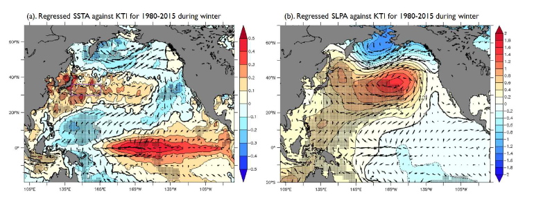 전 기간(1980-2015) 겨울철 쿠로시오 수송량(KTI)의 (a) 해수면 온도(shaded, ℃) 및 바람장 (vector, m·s-1) 그리고 (b) 해면기압(shaded)에 대한 회귀분석 결과. 검은 점은 95% 이상 신뢰수준에서 유의한 구간