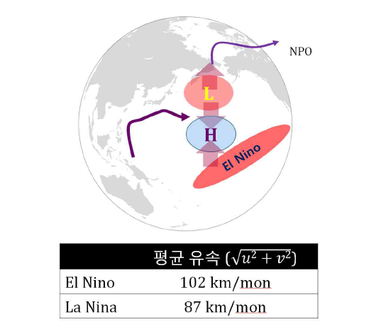 쿠로시오 수송량과 북태평양 진동(NPO) 관계 모식도 및 엘니뇨 /라니냐 시기에 해당하는 쿠로시오 평균 유속(km·mon-1)
