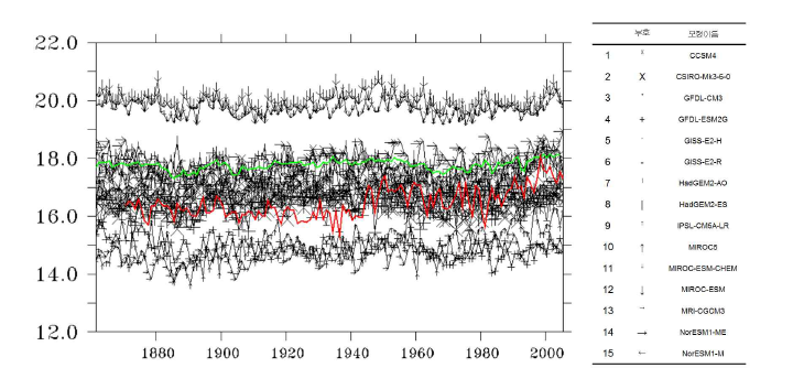 CMIP5 15개 모형들(검은 선 및 우측 표, 녹색 선은 15개 모형 평균) 및 관측(붉은 선)에서 나타나는 산업혁명 이후 한반도 연근해 해수면온도(℃) 변동 특성