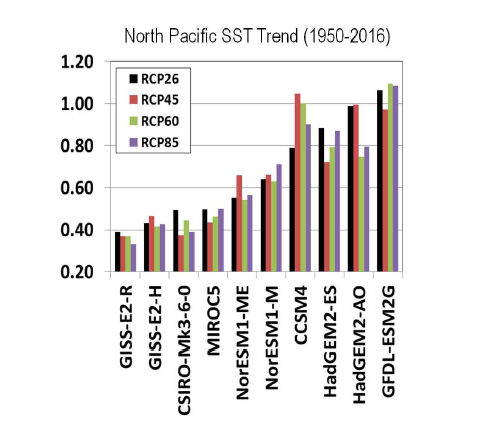 현재기후(1950-2016)에서 기후모형들이 모사하는 북태평양 해수면 온도(℃) 증가 경향성. 2006년부터 2016년은 지구온난화 시나리오에 해당하는 기간으로 각 RCP2.6(검정)/RCP4.5(빨강)/RCP6.0(연 두)/RCP8.5(보라) 자료를 사용