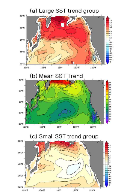 현재기후(1950-2016)에서 (a)Large집단과 (b)Small집단 그리고 (c)10개 모형이 모사하는 북태 평양 해수면 온도(℃)의 평균 선형 경향성