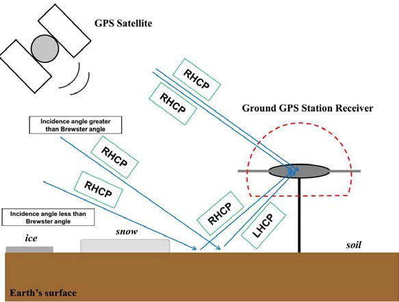GPS 신호 반사에 대한 편광 특성