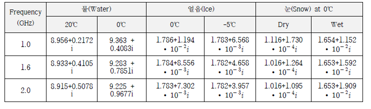 물, 얼음, 눈의 주파수에 따른 굴절지수(유전상수)의 대표적인 실험 값