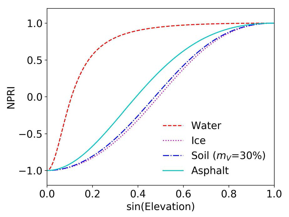 물, 얼음, 토양, 아스팔트의 이론적 NPRI 곡선