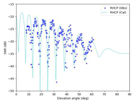 하향 안테나의 RHCP 관측자료와 멀티패스 효과를 고려한 이 론값 비교 (2018년 1월 19일 관측자료 )
