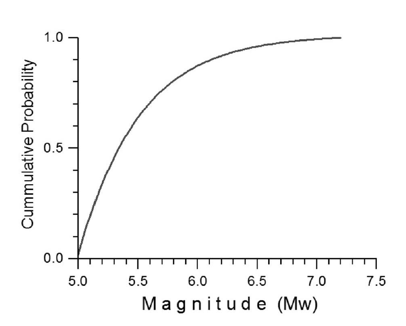 Cumulative probability density function in magnitude, based on Baker (2008). The b -value, the minimum magnitude, and the maximum magnitude are 0.85, 5.0, and 7.2, respectively
