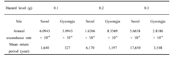 The annual exceedance rate and the mean return periods for 0.1-, 0.2-, and 0.3-g seismic hazard level at the Seoul site and the Gyeongju site