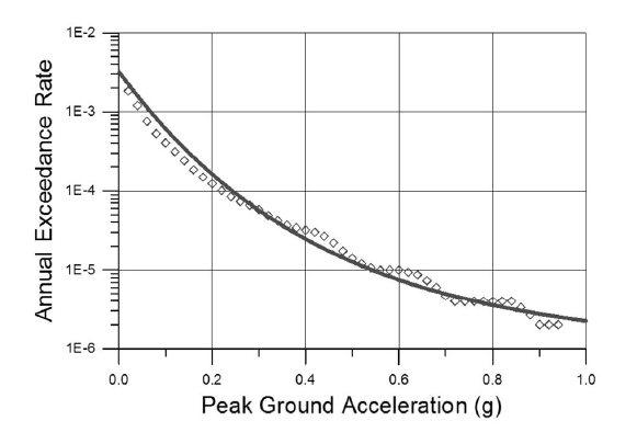 The annual exceedance rate of the peak ground acceleration at the Seoul site. Open diamonds represent the annual exceedance rates computed at a 0.02-g peak ground acceleration interval, and the solid line is the power law fitting curve estimated by least square regression
