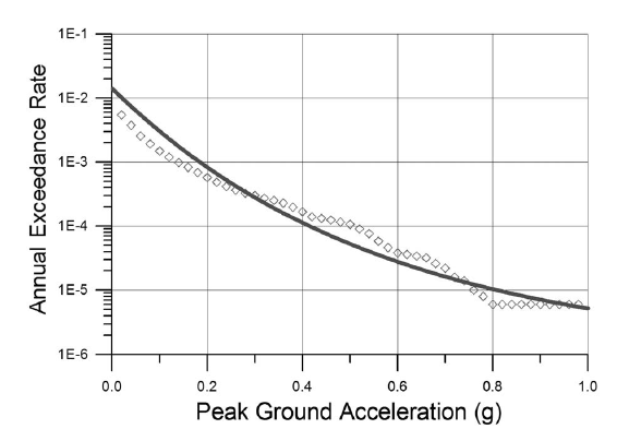 The annual exceedance rate of the peak ground acceleration at the Gyeongju site. Open diamonds represent the annual exceedance rates computed at a 0.02-g peak ground acceleration interval, and the solid line is the power law fitting curve estimated by least square regression