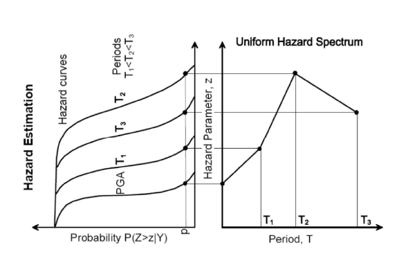 A schematic diagram to construct UHS. PGA corresponds to very high frequency (i.e., short period) spectral response