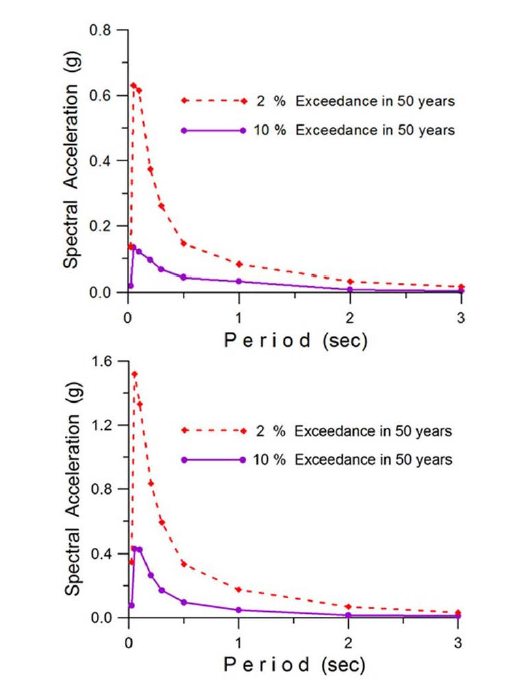 UHSs for 2% (red dashed line) and 10% exceedance (purple solid line) rates for the 50-year period at the Seoul site (upper) and the Gyeongju site (lower)