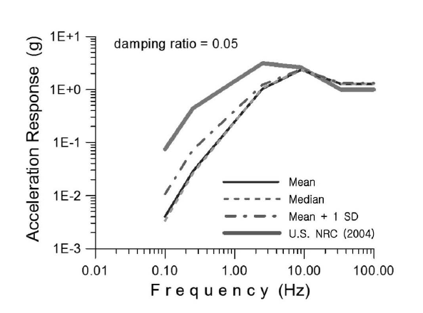 Comparison of acceleration response spectra for the Seoul site to the standard seismic design response spectrum of nuclear power plants (U.S. NRC, 2004). The three types of spectra for the Seoul site are the mean, the median, and the mean + 1 standard deviation response spectra