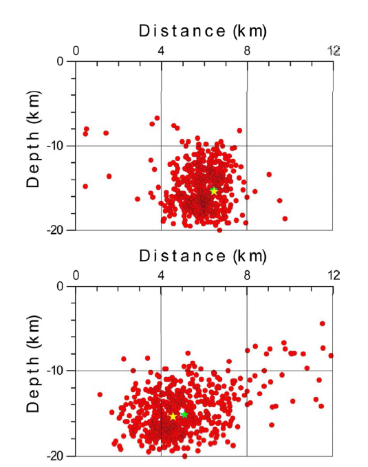 Depth distribution of the aftershocks (red dots) along the profiles A-A' (upper) and B-B' (lower), respectively. The mainshock and maximum foreshock are denoted the yellow and green stars, respectively. The profiles are horizontally exaggerated by 2.5 times