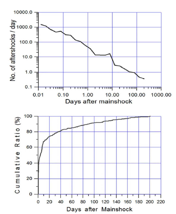 The number of aftershocks per day (upper) and the ratio (%) of the cumulative number to the number of the total observed aftershocks (lower), respectively, as functions the elapsed time (day) with respect to the mainshock