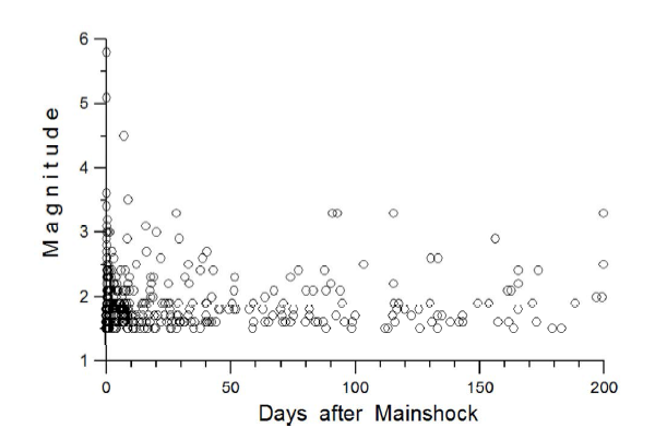 Aftershock magnitude variation for the elapsed time with respect to the mainshock