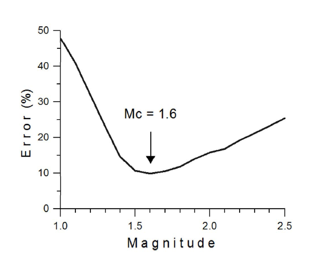 The error in the goodness of the fit (%) as a function of the magnitude