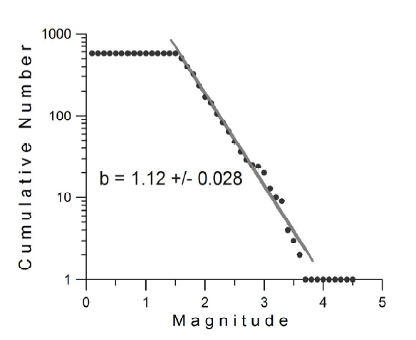The cumulative number of aftershocks as a function of the magnitude. The slope of the straight line representing b-value (=1.12) is estimated by the maximum likelihood method