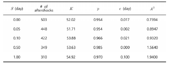 The Anderson-Daring statistic and maximum likelihood estimates of the parameters of the modified Omori's formula for various start time with the cutoff magnitude 1.6