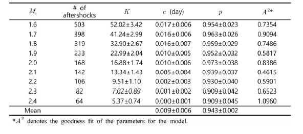 Maximum likelihood estimates of the parameters and its standard deviation of the modified Omori formula for the aftershocks of the 2016 Gyeongju earthquake for various cutoff magnitudes