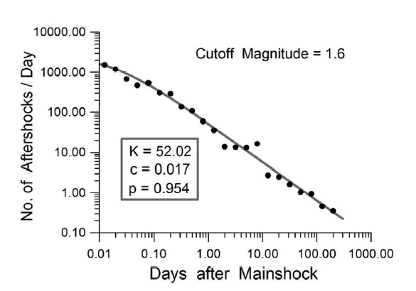 Aftershock occurrence frequency as a function of the elapsed time with respect to the mainshock. The smooth curve represents the best fitting modified Omori formula to the data (black dots)