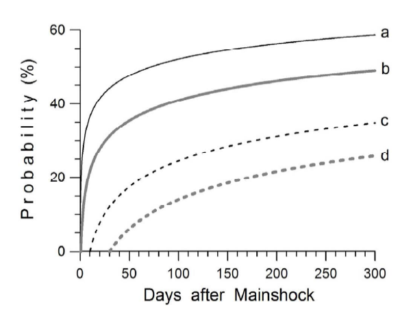 The probability of at least one aftershock of ML≥4.0 within 10-month period from the start time of 0.1 (a), 1 (b), 10 (c), and 30-day elapsed time with respect to the mainshock