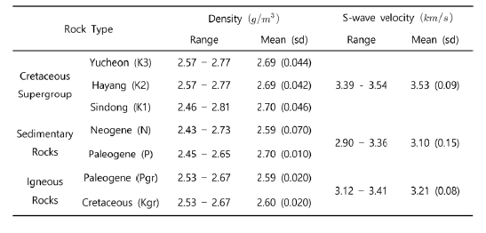 Densities and ranges of S-wave velocities of different rock types sampled from Gyeongsang Basin