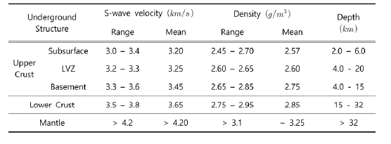 Densities of the crustal layers deduced from velocities of the S-wave velocity structure