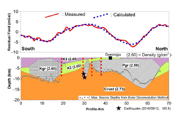 Result of density modeling along the Yangsan fault line, which is constrained by Euler technique applied to the gravity anomaly
