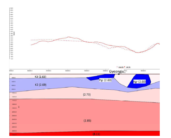 Density distribution along the north-south section at the x-coordinate (east) 518,000 in UTM52N from the 3D density model. The left and right sides of the figure correspond to the south and north sides, respectively, of the profile