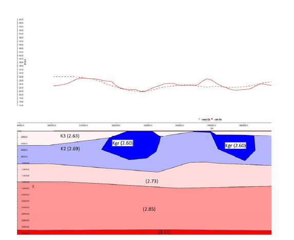 Density distribution along the north-south section at the x-coordinate (east) 514,000 in UTM52N from the 3D density model. The left and right sides of the figure correspond to the south and north sides, respectively, of the profile