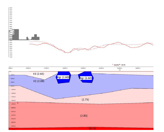 Density distribution along the north-south section at the x-coordinate (east) 512,000 in UTM52N from the 3D density model. The left and right sides of the figure correspond to the south and north sides, respectively, of the profile