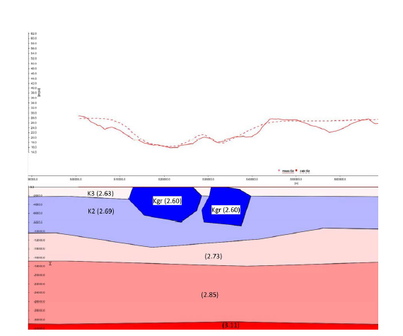 Density distribution along the north-south section at the x-coordinate (east) 510,000 in UTM52N from the 3D density model. The left and right sides of the figure correspond to the south and north sides, respectively, of the profile