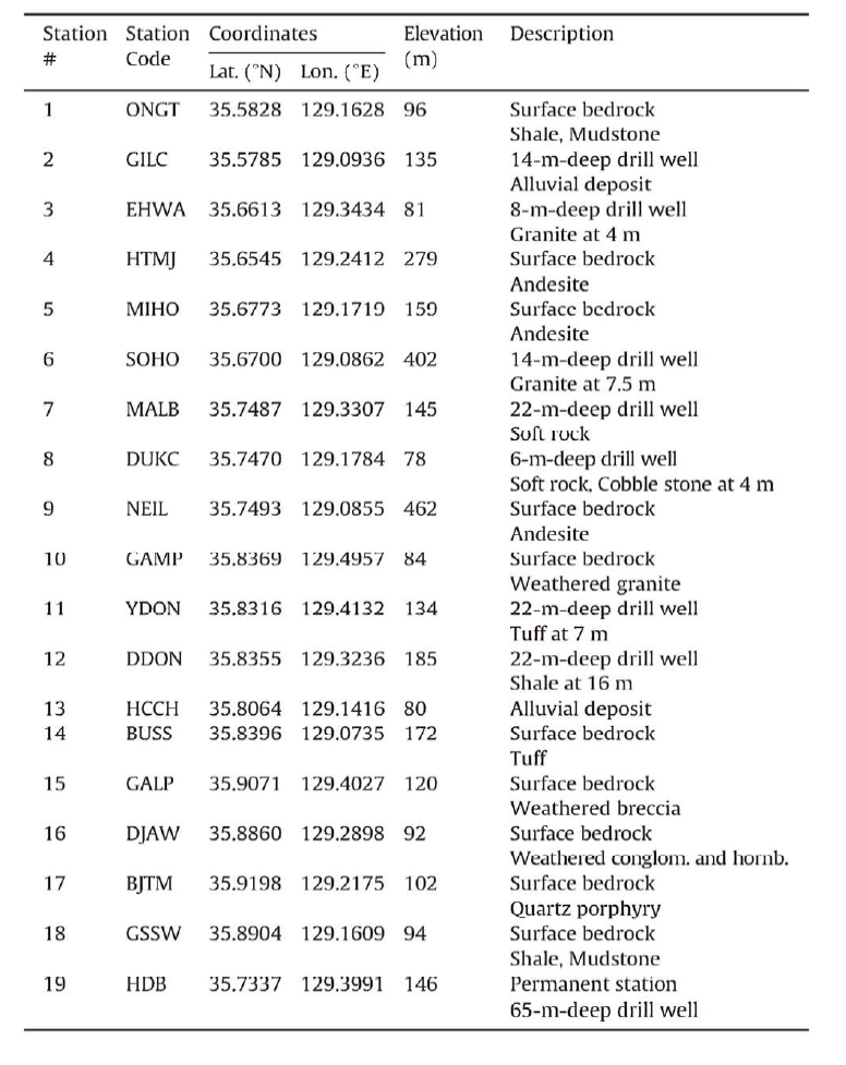 Station information: number, code, coordinates, and brief description