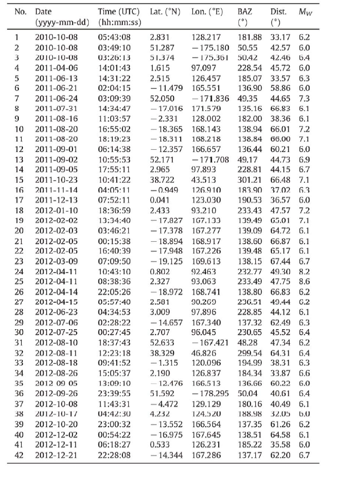 List of earthquakes used in receiver function analyses