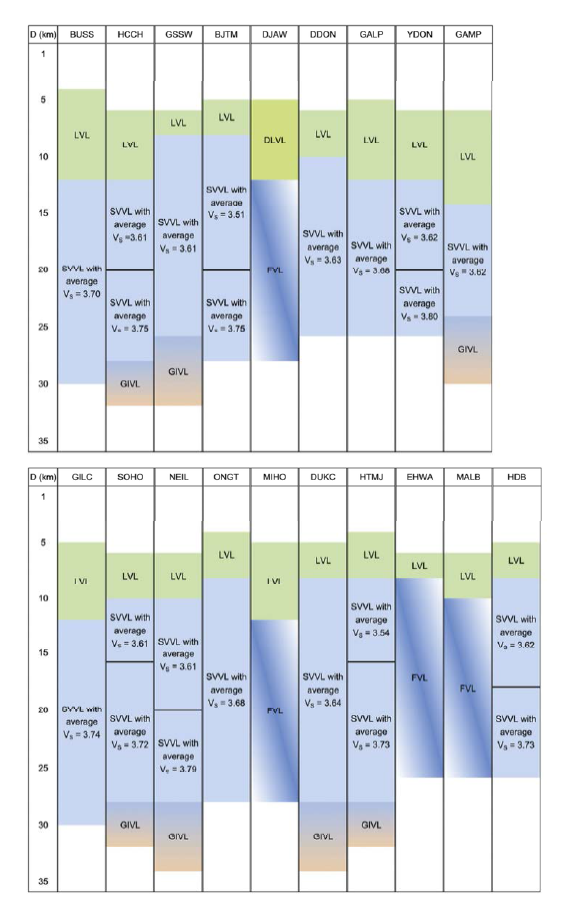 Characteristic features of velocity structures beneath each station not already presented in Table 3. The black horizontal line indicates the intracrustal velocity discontinuity. Abbreviations are: LVL; low velocity layers, DLVL; distinctive low velocity layers, SVVL; smoothly varying velocity layers, FVL; fluctuating velocity layers, and GIVL; gradually increasing velocity layers